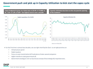 6
Government push and pick up in Capacity Utilization to kick start the capex cycle
Source: GoI, Internal. Spark Capital
Capex budgeted to grow at a faster pace of 24.4% in FY23BE to
Rs. 7.5tn or 2.9% of GDP – the highest level in over a decade
Capacity Utilization has been on the rise post the opening
of the lockdown
For the firsttime in almost two decades, we see right intentbythe Govt. to set rightpriorities on
• Infrastructure spend
• Stable taxation
• Focus on asset monetisation & Privatisationof state-ownedcompanies
• Higher transferto state governments &
• Governmentstrategyto not run businesses exceptafew strategically importantones.
Data as on 30 Sep 2021
47
68
30
40
50
60
70
80
90
Mar-09
Sep-09
Mar-10
Sep-10
Mar-11
Sep-11
Mar-12
Sep-12
Mar-13
Sep-13
Mar-14
Sep-14
Mar-15
Sep-15
Mar-16
Sep-16
Mar-17
Sep-17
Mar-18
Sep-18
Mar-19
Sep-19
Mar-20
Sep-20
Mar-21
Sep-21
Capacity Utilization (%)
3.91
1.64
1.67
2.91
1.00
1.50
2.00
2.50
3.00
3.50
4.00
4.50
FY00
FY01
FY02
FY03
FY04
FY05
FY06
FY07
FY08
FY09
FY10
FY11
FY12
FY13
FY14
FY15
FY16
FY17
FY18
FY19
FY20
FY21
FY22RE
FY23BE
Capital expenditure (% of GDP)
 