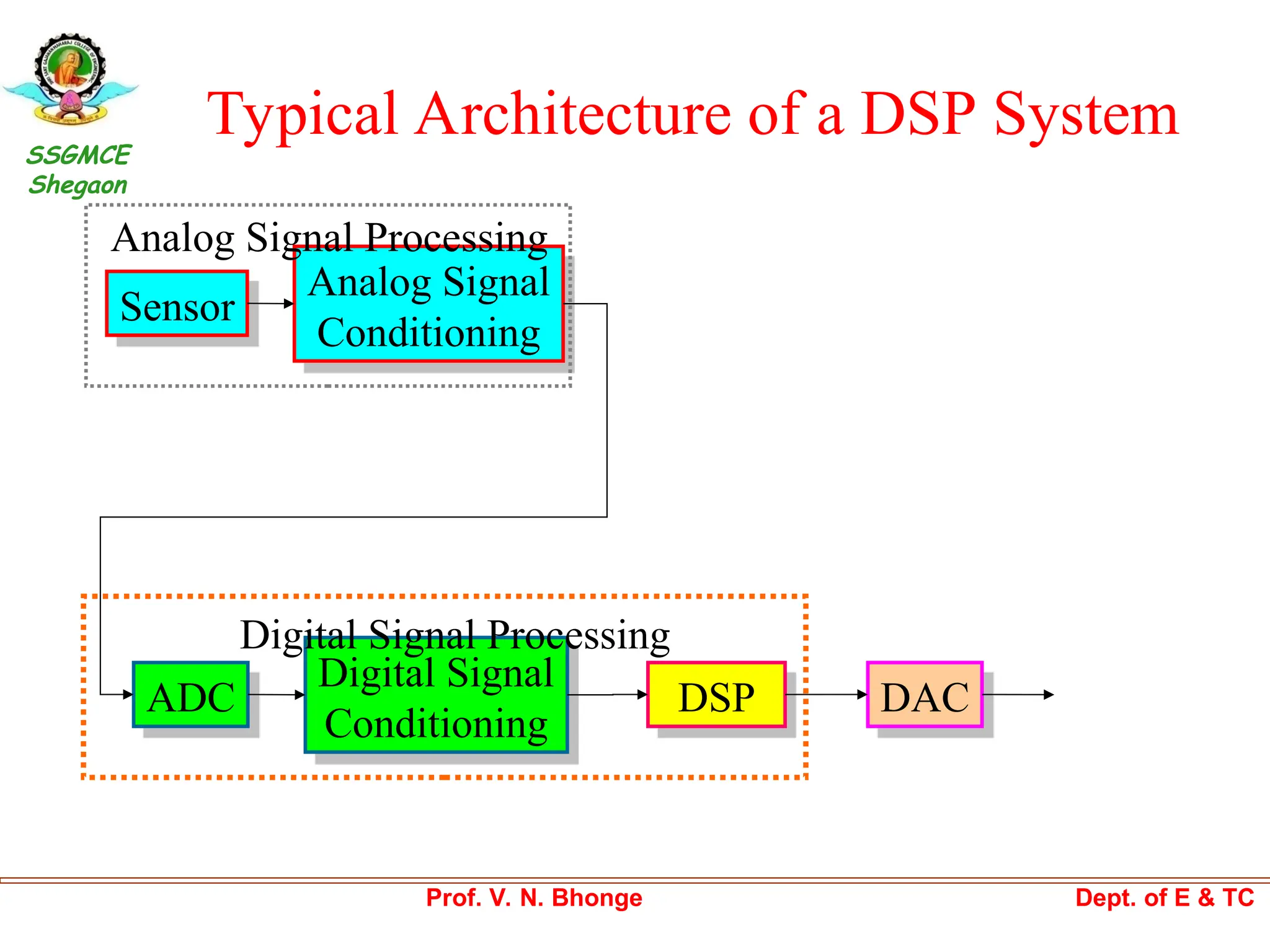Digital signal processing concepts and real time applications | PPT