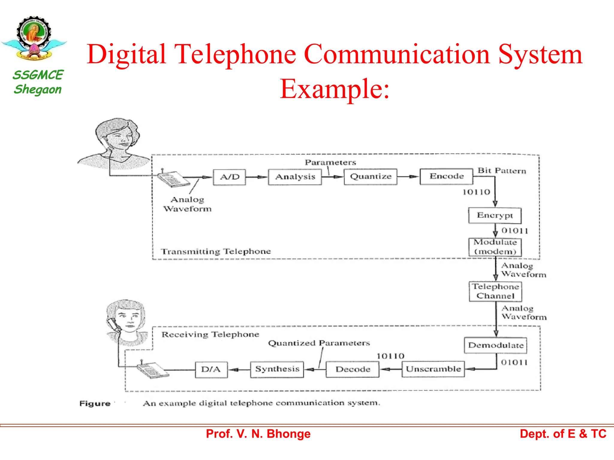 Digital signal processing concepts and real time applications | PPT