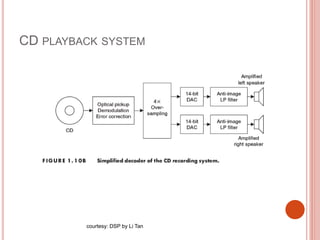 CD PLAYBACK SYSTEM
courtesy: DSP by Li Tan
 