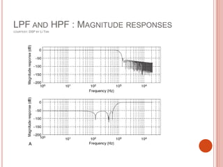 LPF AND HPF : MAGNITUDE RESPONSES
COURTESY: DSP BY LI TAN
 