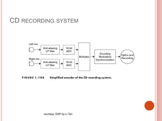 CD RECORDING SYSTEM
courtesy: DSP by Li Tan
 