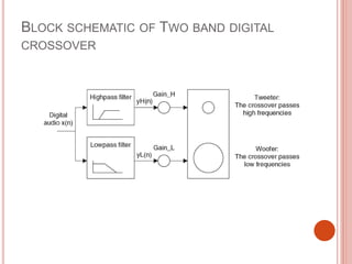 BLOCK SCHEMATIC OF TWO BAND DIGITAL
CROSSOVER
 
