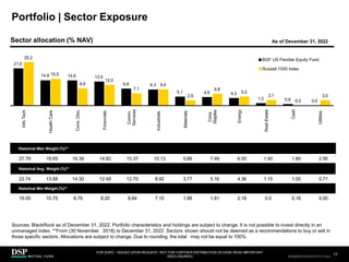 Sources: BlackRock as of December 31, 2022. Portfolio characteristics and holdings are subject to change. It is not possible to invest directly in an
unmanaged index. **From (30 November 2018) to December 31, 2022. Sectors shown should not be deemed as a recommendations to buy or sell in
those specific sectors. Allocations are subject to change. Due to rounding, the total may not be equal to 100%.
Sector allocation (% NAV) As of December 31, 2022
Portfolio | Sector Exposure
Historical Max Weight (%)**
27.79 18.65 16.38 14.82 15.37 10.13 5.66 7.48 6.55 1.50 1.89 2.95
Historical Avg. Weight (%)**
22.74 13.58 14.30 12.48 12.70 8.92 3.77 5.16 4.36 1.15 1.05 0.71
Historical Min Weight (%)**
19.00 10.75 8.79 8.20 8.84 7.15 1.88 1.81 2.18 0.0 0.18 0.00
21.6
14.6 13.9
9.8
5.1 4.9 4.3
1.3 0.8 0.0
25.2
14.6 15.5
9.9
12.0
7.1
9.3 9.4
2.9
6.8
5.2
3.1
0.0
3.0
Info
Tech
Health
Care
Cons.
Disc.
Financials
Comm.
Services
Industrials
Materials
Cons.
Staples
Energy
Real
Estate
Cash
Utilities
BGF US Flexible Equity Fund
Russell 1000 Index
FOR [DSP] – ISSUED UPON REQUEST, NOT FOR FURTHER DISTRIBUTION (PLEASE READ IMPORTANT
DISCLOSURES)
.
17
AEH0123E/M-2681707-17/38
CBDH0223A/S-2735014-16/34
 
