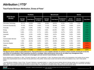 Attribution | YTD*
FOR [DSP] – ISSUED UPON REQUEST, NOT FOR FURTHER DISTRIBUTION (PLEASE READ IMPORTANT
DISCLOSURES)
.
25
AEH0123E/M-2681707-25/38
GICS Sector
(Gross)
Portfolio Benchmark Active
Average
Weight
Total Return
Contribution
to Return
Average
Weight
Total Return
Contribution
to Return
Sector
Allocation
Security
Selection
Total Effect
Information Technology 23.11% -23.80% -5.96% 26.86% -29.97% -8.75% 0.43% 1.75% 2.18%
Consumer Discretionary 14.13% -23.55% -3.52% 11.31% -36.55% -4.57% -0.64% 2.27% 1.63%
Financials 12.92% -4.29% -0.45% 11.55% -11.16% -1.24% 0.21% 0.81% 1.01%
Energy 4.76% 81.06% 2.73% 4.30% 64.29% 1.66% 0.61% 0.39% 1.00%
Materials 5.39% 1.21% 0.11% 2.65% -12.00% -0.27% 0.22% 0.63% 0.85%
Industrials 8.94% -5.74% -0.45% 8.63% -8.27% -0.69% 0.03% 0.24% 0.27%
Cash 0.97% 2.50% 0.02% 0.00% 0.00% 0.00% 0.17% 0.00% 0.17%
Communication Services 11.21% -35.03% -4.49% 8.33% -40.17% -3.87% -0.68% 0.81% 0.13%
Real Estate 1.34% -29.22% -0.44% 3.27% -25.90% -0.87% 0.15% -0.06% 0.09%
Consumer Staples 3.76% 2.04% 0.24% 6.26% -0.94% -0.05% -0.49% 0.29% -0.20%
Utilities 0.00% 0.00% 0.00% 2.81% 1.34% 0.03% -0.51% 0.00% -0.51%
Health Care 13.46% -7.57% -0.93% 14.03% -3.75% -0.50% -0.15% -0.46% -0.62%
Total 100.00% -13.02% -13.02% 100.00% -19.13% -19.13% -0.66% 6.67% 6.01%
The figures shown relate to past performance. Past performance is not a reliable indicator of current or future results and should not be the
sole factor of consideration when selecting a product or strategy. Index performance returns do not reflect any management fees,
transaction costs or expenses. Indices are unmanaged and one cannot invest directly in an index.
Source: BlackRock as of December 31, 2022. *YTD period: December 31, 2021 to December 31, 2022. The attribution shown relates to the characteristics of the portfolio and any metrics
shown at the component/sector level do not reflect the total performance of the portfolio. Sectors shown should not be deemed as a recommendations to buy or sell in those specific
sectors.
1Two-Factor Brinson Attribution, Gross of Fees: This type of attribution is transaction-based (i.e. it takes into account holdings data and intra-day trading), and it is intended to provide a
broad assessment of manager decision-making relative to a benchmark index. The attribution is calculated gross of fees, is based on active weights relative to a benchmark, and relative
performance is split between sector allocation and security selection effects. The total effect is a summation of sector allocation and security selection effects.
Two-Factor Brinson Attribution, Gross of Fees1
CBDH0223A/S-2735014-25/34
 
