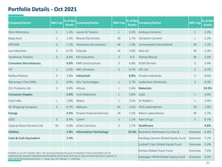 10
Portfolio Details - Oct 2021
Company/Sector Mkt Cap
% of Net
Assets
Company/Sector Mkt Cap
% of Net
Assets
Company/Sector Mkt Cap
% of Net
Assets
Hero Motocorp L 1.2% Larsen & Toubro L 2.4% Ambuja Cements L 2.2%
Bajaj Auto L 1.3% Bharat Electronics M 1.7% Ultratech Cement L 2.2%
KPR Mill S 1.1% Hindustan Aeronautics M 1.4% Coromandel International M 1.5%
Lux Industries S 0.7% Polycab M 1.0% Atul Ltd M 1.3%
Vardhman Textiles S 0.6% KEI Industries S 0.9 Dalmia Bharat M 1.0%
Consumer Discretionary 4.9% KNR Constructions S 0.8% DCM Shriram S 0.9%
ITC L 2.5% PNC Infratech S 0.7% EPL Ltd. S 0.7%
Radico Khaitan S 1.8% Industrials 8.8% Finolex Industries S 0.6%
Balrampur Chini Mills S 0.9% HCL Technologies L 2.7% Sudarshan Chemicals S 0.3%
CCL Products Ltd. S 0.8% Infosys L 2.6% Materials 10.9%
Consumer Staples 5.9% Tech Mahindra L 3.0% Cipla L 3.0%
Coal India L 1.8% Wipro L 2.6% Dr Reddy’s L 2.4%
GE Shipping Company S 0.7% Mphasis M 1.5% IPCA Laboratories M 1.9%
Energy 2.5% Oracle Financial Services M 1.5% Alkem Laboratories M 1.7%
CESC S 0.9% Cyient S 1.1% Aarti Drugs S 0.7%
Gujarat State Petronet Ltd M 0.8% eClerx Services S 1.7% Healthcare 9.8%
Utilities 1.8% Information Technology 15.6% Berkshire Hathaway Inc Class B Overseas 6.4%
Cash & Cash Equivalent 7.6% Harding Loevner Global Equity Fund Overseas 7.2%
Lindsell Train Global Equity Fund Overseas 5.0%
Veritas Global Focus Fund Overseas 7.6%
Heptagon WCM Global Equity Fund Overseas 6.6%
Portfolio as on 29th October 2021. The sector(s)/stock(s)/issuer(s) mentioned in this presentation do not
constitute any research report/recommendation of the same and may or may not have any future position in
these sector(s)/stock(s)/issuer(s). L = large cap, M= midcap, S = smallcap
 