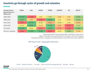 18
Countries go through cycles of growth and valuation
Source: Bloomberg, Fund Factsheet. Performance in INR terms of the respective indices
Country performance represented by MSCI Total Return Index variant,
*Blend = 65% India, 35% overseas (20% US, 5% Europe, 5% China, 5% Japan),
Annualised volatility is computed as standard deviation of monthly returns times SQRT(12)
Annual returns
(past 20 years in
INR terms)
INDIA USA JAPAN CHINA EUROPE UK Blend*
2000-2005 19.7% -0.2% 4.0% 7.4% 3.4% 3.6% 14.0%
2006-2010 17.6% 2.3% -2.5% 20.4% 3.3% 2.4% 13.6%
2011-2015 5.6% 21.7% 13.2% 9.2% 13.0% 12.0% 10.2%
2016-2020 11.7% 18.0% 11.2% 17.5% 9.5% 4.7% 13.6%
20Y CAGR 13.5% 10.0% 6.3% 13.5% 7.2% 5.6% 12.8%
20Y Ann. Volatility 22.8% 14.0% 13.9% 23.1% 16.2% 14.9% 17.5%
60%
21%
6%
2%
2%
8%
DSP Value Fund - Geographic Allocation
India North America Europe Asia Pacific & Emerging Markets Japan Cash
 