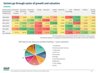 19
Sectors go through cycles of growth and valuation
DSP Value Fund: Overseas portfolio holdings – sector allocation
19%
12%
12%
18%
10%
0%
10%
1%
14%
4% Healthcare
Communication Services
Industrials
Info Tech
Financials
Energy
Cons Discretionary
Materials
Cons Staples
Cash
Source: Bloomberg, Fund Factsheet. Performance in INR terms of the respective indices
Sectoral performance represented by MSCI Total Return Index variant,
Annualised volatility is computed as standard deviation of monthly returns times SQRT(12)
Annual returns
(past 20 years
in INR terms)
Communic
ation
Services
Consumer
Discretion
ary
Consumer
Staples
Energy Financials Health
Care
Industrials Info.
Technology
Materials Utilities All Cap
World
Index
2000-2005 -5.2% 2.3% 4.4% 13.6% 5.2% -0.5% 3.9% -6.6% 14.5% 4.7% 2.7%
2006-2010 7.9% 4.3% 9.6% 7.0% -4.2% 2.5% 4.9% 4.1% 12.7% 5.7% 3.8%
2011-2015 14.5% 21.0% 20.0% 3.0% 13.4% 27.2% 14.8% 20.2% 0.3% 11.8% 15.4%
2016-2020 12.1% 18.3% 9.9% 1.9% 9.7% 12.6% 13.8% 29.2% 17.1% 12.0% 15.1%
20Y CAGR 7.1% 11.2% 10.8% 6.3% 5.8% 9.9% 9.2% 10.8% 11.0% 8.5% 9.1%
20Y
Ann.Volatility
15.7% 16.1% 10.3% 20.7% 18.1% 11.8% 15.9% 21.0% 19.1% 11.9% 13.8%
 