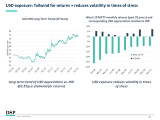 20
USD exposure: Tailwind for returns + reduces volatility in times of stress
Long term trend of USD appreciation vs. INR
@2.2%p.a. (tailwind for returns)
USD exposure reduces volatility in times
of stress
-30%
-25%
-20%
-15%
-10%
-5%
0%
5%
10%
Nifty 50 TRI
USDINR
35
40
45
50
55
60
65
70
75
80
USDINR
spot
rate
Source: Bloomberg,
USD INR Long Term Trend (20 Years) Worst 10 NIFTY monthly returns (past 20 years) and
corresponding USD appreciation relative to INR
 