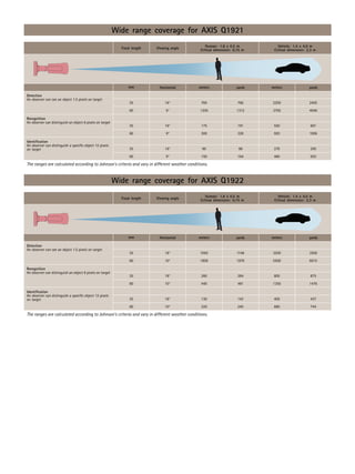 Wide range coverage for AXIS Q1921
Focal length Viewing angle
Human: 1.8 x 0.5 m
Critical dimension: 0.75 m
Vehicle: 1.4 x 4.0 m
Critical dimension: 2.3 m
mm Horizontal meters yards meters yards
35 16° 700 766 2200 2405
Detection
An observer can see an object 1.5 pixels on target
60 9° 1200 1312 3700 4046
35 16° 175 191 550 601
Recognition
An observer can distinguish an object 6 pixels on target
60 9° 300 328 920 1006
35 16° 90 98 270 295
Identification
An observer can distinguish a specific object 12 pixels
on target
60 9° 150 164 460 503
The ranges are calculated according to Johnson’s criteria and vary in different weather conditions.
Wide range coverage for AXIS Q1922
Focal length Viewing angle
Human: 1.8 x 0.5 m
Critical dimension: 0.75 m
Vehicle: 1.4 x 4.0 m
Critical dimension: 2.3 m
mm Horizontal meters yards meters yards
35 18° 1050 1148 3200 3500
Detection
An observer can see an object 1.5 pixels on target
60 10° 1800 1970 5500 6015
35 18° 260 284 800 875
Recognition
An observer can distinguish an object 6 pixels on target
60 10° 440 481 1350 1476
35 18° 130 142 400 437
Identification
An observer can distinguish a specific object 12 pixels
on target
60 10° 220 240 680 744
The ranges are calculated according to Johnson’s criteria and vary in different weather conditions.
 