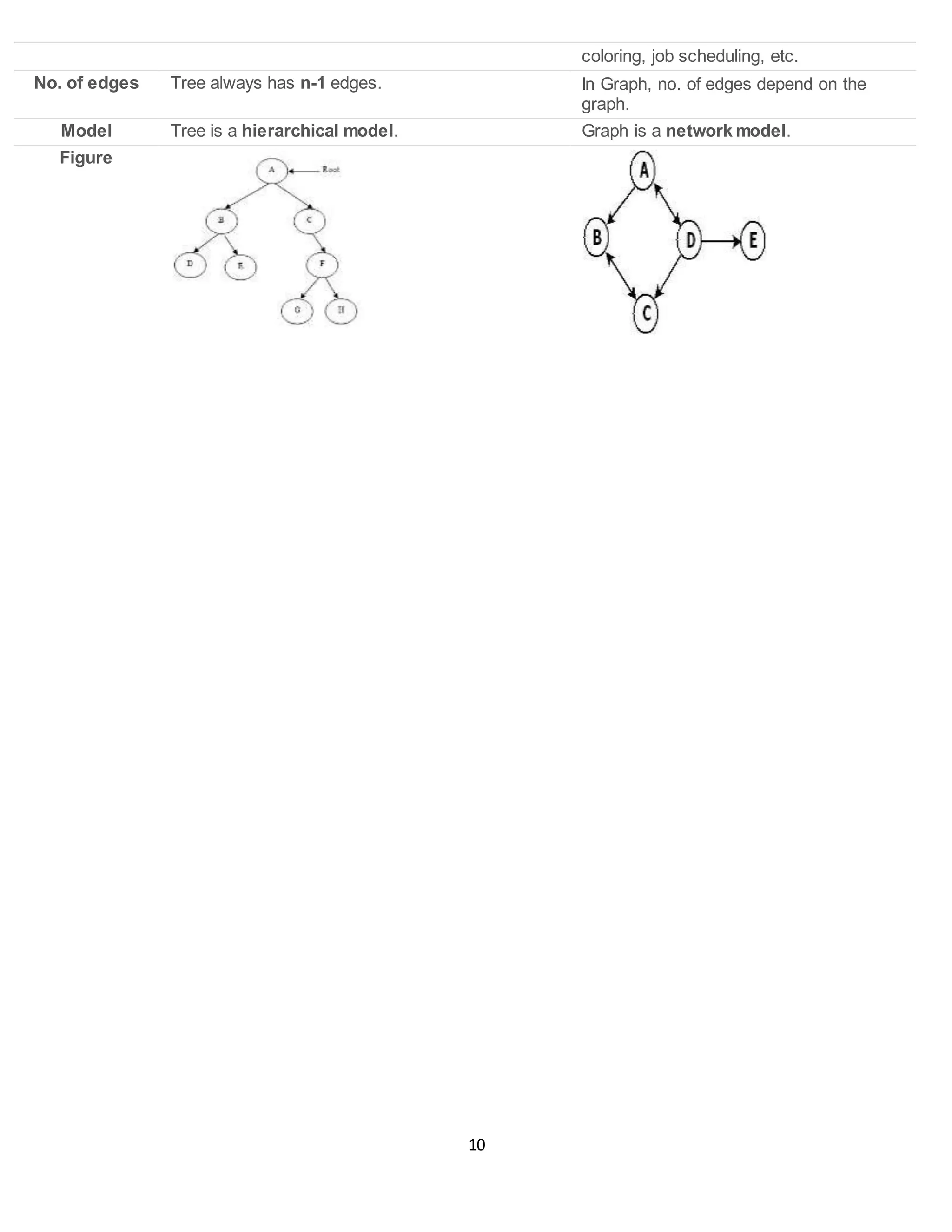 Data Structure Question Bank(2 marks) | DOCX
