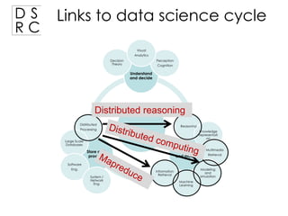 DS
RC

Links to data science cycle
Visual
Analytics
Perception
Cognition

Decision
Theory

Understand
and decide

Distributed reasoning
Distributed
Processing

Reasoning
Knowledge
representati
on

Large Scale
Databases

Store and
process
Software
Eng.
System /
Network
Eng.

Analyze
and model

Multimedia
Retrieval

Modeling
and
simulation

Information
Retrieval
Machine
Learning

 