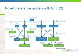 Novel preference models with GFF (2)
 