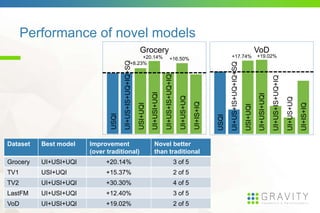 Performance of novel models
Dataset Best model Improvement
(over traditional)
Novel better
than traditional
Grocery UI+USI+UQI +20.14% 3 of 5
TV1 USI+UQI +15.37% 2 of 5
TV2 UI+USI+UQI +30.30% 4 of 5
LastFM UI+USI+UQI +12.40% 3 of 5
VoD UI+USI+UQI +19.02% 2 of 5
Grocery VoD
USQI
UI+US+IS+UQ+IQ+SQ
USI+UQI
UI+USI+UQI
UI+US+IS+UQ+IQ
UI+US+UQ
UI+IS+IQ
USQI
UI+US+IS+UQ+IQ+SQ
USI+UQI
UI+USI+UQI
UI+US+IS+UQ+IQ
UI+US+UQ
UI+IS+IQ
+8.23%
+20.14% +16.50% +17.74% +19.02%
 