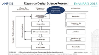 Etapas da Design Science Research
Considerando
conhecimento,
soluções existentes
Amarolinda Klein (UNISINOS) e Anatália Ra...