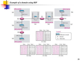 28
Example of a domain using RIP
 