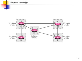 37
Link state knowledge
 