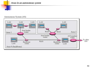 43
Areas in an autonomous system
 