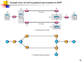 50
Example of an AS and its graphical representation in OSPF
 