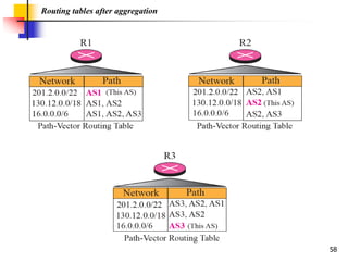 58
Routing tables after aggregation
 