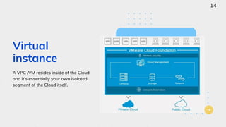 A VPC /VM resides inside of the Cloud
and it's essentially your own isolated
segment of the Cloud itself.
Virtual
instance
14
 