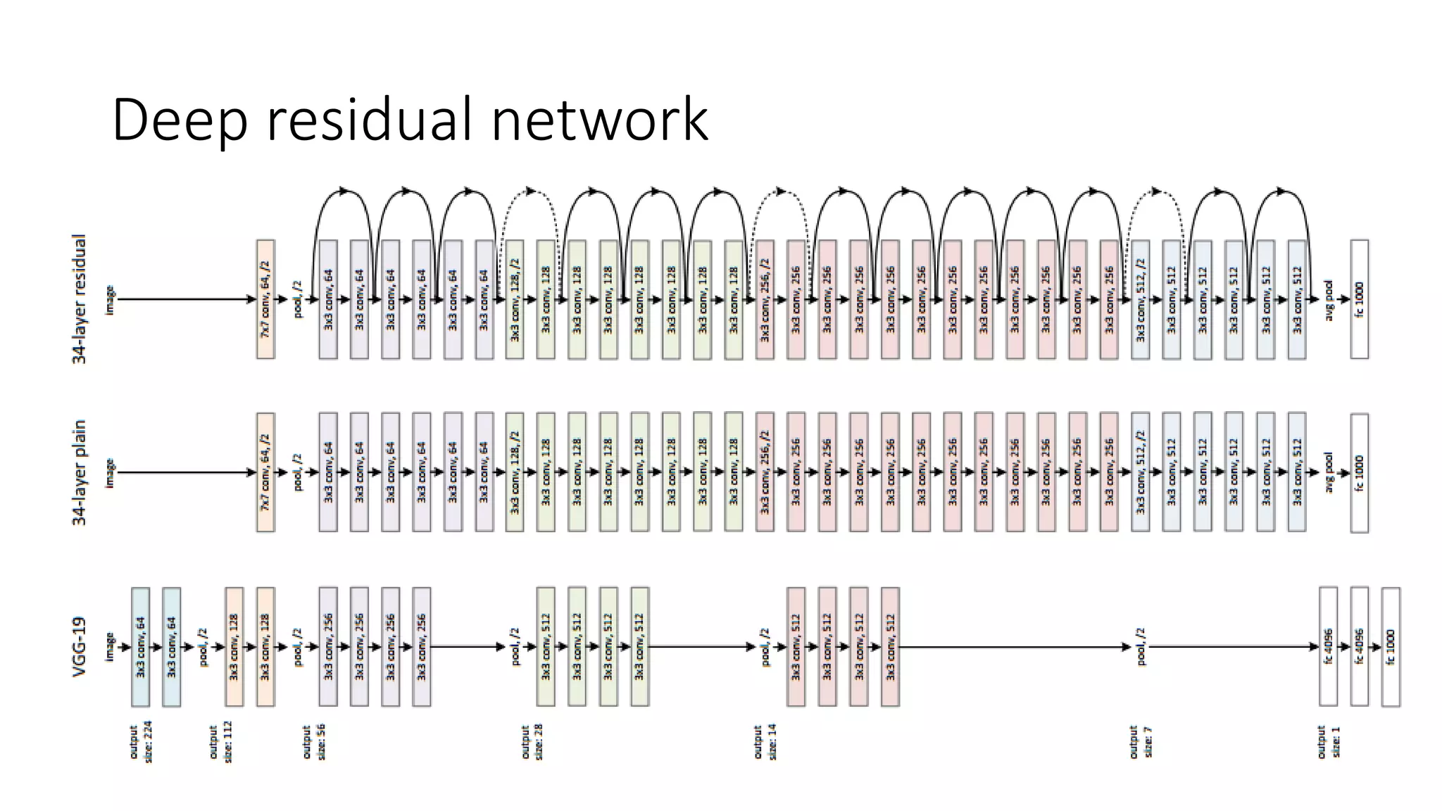 Deep residual network
 