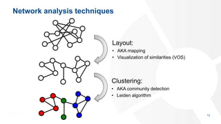 Network analysis techniques
12
Layout:
• AKA mapping
• Visualization of similarities (VOS)
Clustering:
• AKA community detection
• Leiden algorithm
 