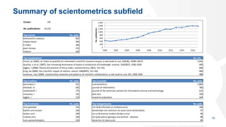 Summary of scientometrics subfield
19
Cluster: 145
No. publications: 16,312
Top 5 terms No. pubs
bibliometric analysis 852
impact factor 495
h index 264
peer review 515
citation 642
Top 5 publications No. cits
hirsch, je (2005). an index to quantify an individual's scientific research output. p natl acad sci usa, 102(46), 16569-16572. 2,635
wuchty, s; et al. (2007). the increasing dominance of teams in production of knowledge. science, 316(5827), 1036-1039. 699
egghe, l (2006). theory and practise of the g-index. scientometrics, 69(1), 131-152. 609
king, da (2004). the scientific impact of nations. nature, 430(6997), 311-316. 496
newman, mej (2004). coauthorship networks and patterns of scientific collaboration. p natl acad sci usa, 101, 5200-5205. 488
Top 5 authors No. pubs Top 5 journals No. pubs
bornmann, l 221 scientometrics 2,865
thelwall, m 202 journal of informetrics 700
leydesdorff, l 175 journal of the american society for information science and technology 613
rousseau, r 161 plos one 339
egghe, l 133 research evaluation 324
Top 5 institutes No. pubs Top 5 departments No. pubs
univ granada 316 sch lib & informat sci (indiana univ) 106
kathol univ leuven 256 amsterdam sch commun res ascor (univ amsterdam) 97
leiden univ 249 ctr sci & technol studies (leiden univ) 90
indiana univ 246 sch publ policy (georgia inst technol - atlanta) 88
univ wolverhampton 216 trend res ctr (asia univ) 84
0
200
400
600
800
1,000
1,200
1,400
1,600
2000 2002 2004 2006 2008 2010 2012 2014 2016
No.publications
 