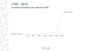 1700 2014
78 x 1012 USD
1750 1800 1850 1900 1950
1700 - 2014
Qualitative Darstellung des weltweiten GDP
Qualitative World GDP
 