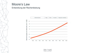 Moore‘s Law
Entwicklung der Rechenleistung
1900 1910 1920 1930 1940 1950 1960 1970 1980 1990 2000
10-6
10-4
10-2
1
104
106
108
1010
Elektromechanik Relay Röhre Transistor Integrierter Schaltkreis
BerechnungenproSekundeund1USD
 