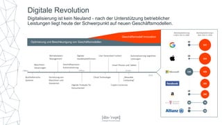 Maschinen-
steuerungen
Betriebsdaten-
Management
Geschäftsprozess-
Automatisierung
Buchhalterische
Systeme
Vernetzung von
Maschinen und
Standorten
Digitale Produkte für
Konsumenten
User Generated Content
Smart Phones und Tablets
„Wearable
Computing“
Digitale
Handelsplattformen
1960er 1990er
Cloud Technologie
2010er
Crypto-Currencies
Automatisierung kognitiver
Leistungen
2016
Digitale Revolution
Digitalisierung ist kein Neuland - nach der Unterstützung betrieblicher
Leistungen liegt heute der Schwerpunkt auf neuen Geschäftsmodellen.
22
537
10
524
420238
326
260
19
7658
58
30
Marktkapitalisierung
in Mrd. USD 3.2.2004
Marktkapitalisierung in
Mrd. USD 3.2.2016
Optimierung und Beschleunigung von Geschäftsmodellen
Geschäftsmodell Innovation
 