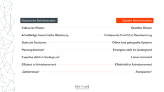 Exklusives Wissen
Arbeitsteilige hierarchische Gliederung
Statische Strukturen
Planung dominiert
Expertise steht im Vordergrund
Effizienz ist Antriebsmoment
„Geheimnisse“
Geteiltes Wissen
Umfassende End-2-End Verantwortung
Offene lose gekoppelte Systeme
Emergenz steht im Vordergrund
Lernen dominiert
Effektivität ist Antriebsmoment
„Transparenz“
Klassisches Betriebssystem Digitales Betriebssystem
 