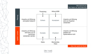 Einfach Kompliziert
ChaotischKomplex
Ursache und Wirkung
sind jedem bekannt
Ursache und Wirkung
sind kann nur im
nachhinein
verstanden werden
Ursache und Wirkung
existiert auf
Systemebene nicht
Ursache und Wirkung
wird von Experten
verstanden
Feuerzeug Airbus A380
Katze Brennendes
Haus
Agilität/LernenPlanung
Hier sind wir gut
Hier haben wir viel Erfahrung
Aber hier spielt die Musik
 