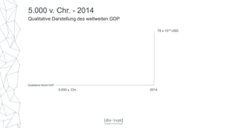 5.000 v. Chr. 2014
78 x 1012 USD
5.000 v. Chr. - 2014
Qualitative Darstellung des weltweiten GDP
Qualitative World GDP
 