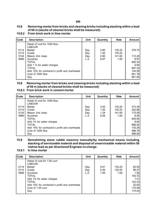 699
15.8     Removing mortar from bricks and cleaning bricks including stacking within a lead
         of 50 m (stacks of cleaned bricks shall be measured):
15.8.2   From brick work in lime mortar

Code      Description                                    Unit   Quantity    Rate    Amount
         Detail of cost for 1000 Nos.
         LABOUR
 0114    Beldar                                          Day      2.80     135.25    378.70
 0115    Coolie                                          Day      1.40     135.25
 0124    Mason 2nd class                                 Day      0.80     141.60    113.28
 9999    Sundries                                        L.S      8.97       1.00      8.97
         TOTAL                                                                       690.30
         Add 1 % for water charges                                                     6.90
         TOTAL                                                                       697.20
         Add 15% for contractor’s profit and overheads                               104.58
         Cost of 1000 Nos                                                            801.78
         Say                                                                         801.80

15.8   Removing mortar from bricks and cleaning bricks including stacking within a lead
       of 50 m (stacks of cleaned bricks shall be measured):
15.8.3 From brick work in cement mortar

Code      Description                                    Unit   Quantity    Rate    Amount
         Detail of cost for 1000 Nos.
         LABOUR
 0114    Beldar                                          Day      3.50     135.25    473.38
 0115    Coolie                                          Day      1.50     135.25    202.88
 0124    Mason 2nd class                                 Day      1.24     141.60    175.58
 9999    Sundries                                        L.S      8.06       1.00      8.06
         TOTAL                                                                       859.90
         Add 1% for water charges                                                      8.60
         TOTAL                                                                       868.50
         Add 15% for contractor’s profit and overheads                               130.28
         Cost of 1000 Nos                                                            998.78
         Say                                                                         998.80

15.9     Demolishing stone rubble masonry manually/by machanical means including
         stacking of serviceable material and disposal of unserviceable material within 50
         metres lead as per directionof Engineer-in-charge:
15.9.1   In lime mortar

Code      Description                                    Unit   Quantity    Rate    Amount
         Detail of cost for 1.00 cum
         LABOUR
 0114    Beldar                                          Day      0.61     135.25     82.50
 0115    Coolie                                          Day      0.49     135.25     66.27
 9999    Sundries                                        L.S      1.95       1.00      1.95
         TOTAL                                                                       150.72
         Add 1% for water charges                                                      1.51
         TOTAL                                                                       152.23
         Add 15% for contractor’s profit and overheads                                22.83
         Cost of 1.00 cum                                                            175.06
         Say                                                                         175.05
 
