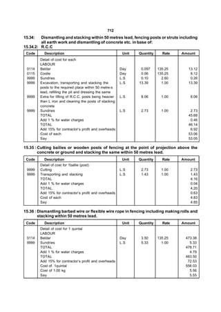 712
15.34:   Dismantling and stacking within 50 metres lead, fencing posts or struts including
         all earth work and dismantling of concrete etc. in base of:
15.34.2: R.C.C
 Code      Description                                      Unit   Quantity     Rate   Amount
         Detail of cost for each
         LABOUR
 0114    Beldar                                            Day      0.097     135.25      13.12
 0115    Coolie                                            Day      0.06      135.25       8.12
 9999    Sundries                                          L.S      0.10        2.60       0.26
 9999    Excavation, transporting and stacking the         L.S     13.39        1.00      13.39
         posts to the required place within 50 metre-s
         lead, refilling the pit and dressing the same
 9999    Extra for lifting of R.C.C. posts being heavier   L.S      8.06        1.00       8.06
         than L iron and cleaning the posts of stacking
         concrete
 9999    Sundries                                          L.S      2.73        1.00       2.73
         TOTAL                                                                            45.68
         Add 1 % for water charges                                                         0.46
         TOTAL                                                                            46.14
         Add 15% for contractor’s profit and overheads                                     6.92
         Cost of each                                                                     53.06
         Say                                                                              53.05

15.35 : Cutting bailies or wooden posts of fencing at the point of projection above the
        concrete or ground and stacking the same within 50 metres lead.
 Code      Description                                      Unit   Quantity     Rate   Amount
         Detail of cost for 1ballie (post)
 9999    Cutting                                           L.S      2.73        1.00       2.73
 9999    Transporting and stacking                         L.S      1.43        1.00       1.43
         TOTAL                                                                             4.16
         Add 1 % for water charges                                                         0.04
         TOTAL.                                                                            4.20
         Add 15% for contractor’s profit and overheads                                     0.63
         Cost of each                                                                      4.83
         Say                                                                               4.85

15.36 : Dismantling barbed wire or flexible wire rope in fencing including making rolls and
        stacking within 50 metres lead.
 Code      Description                                      Unit   Quantity     Rate   Amount
         Detail of cost for 1 quintal
         LABOUR
 0114    Beldar                                            Day      3.50      135.25    473.38
 9999    Sundries                                          L.S      5.33        1.00      5.33
         TOTAL                                                                          478.71
         Add 1 % for water charges                                                        4.79
         TOTAL                                                                          483.50
         Add 15% for contractor’s profit and overheads                                   72.53
         Cost of 1quintal                                                               556 03
         Cost of 1.00 kg                                                                  5.56
         Say                                                                              5.55
 