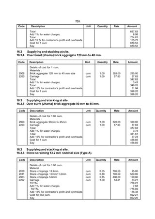 735
 Code     Description                                     Unit    Quantity   Rate     Amount

         Total                                                                         697.83
         Add 1% for water charges.                                                       6.98
         Total                                                                         704.81
         Add 15 % for contractor’s profit and overheads                                105.72
         Cost for 1 cum                                                                810.53
         Say                                                                           810.55

16.3   Supplying and stacking at site.
16.3.4 Over burnt (Jhama) brick aggregate 120 mm to 40 mm.

 Code    Description                                      Unit    Quantity   Rate     Amount

         Details of cost for 1 cum.
         Materials :
 2908    Brick aggregate 120 mm to 40 mm size             cum      1.00      285.00    285.00
 2260    Carriage                                         cum      1.00       57.83     57.83
         Total                                                                         342.83
         Add 1% for water charges.                                                       3.43
         Total                                                                         346.26
         Add 15% for contractor’s profit and overheads                                  51.94
         Cost for 1 cum                                                                398.20
         Say                                                                           398.20

16.3   Supplying and stacking at site.
16.3.5 Over burnt (Jhama) brick aggregate 90 mm to 45 mm.

 Code    Description                                      Unit   Quantity     Rate    Amount

         Details of cost for 1.00 cum.
         Materials :
 2909    Brick aggregate 90mm to 45mm                     cum      1.00      320.00    320.00
 2260    Carriage                                         cum      1.00       57.83     57.83
         Total                                                                         377.83
         Add 1% for water charges.                                                       3.78
         Total                                                                         381.61
         Add 15% for contractor’s profit and overheads                                  57.24
         Cost for 1 cum                                                                438.85
         Say                                                                           438.85

16.3   Supplying and stacking at site.
16.3.6 Stone screening 13.2 mm nominal size (Type A).

 Code    Description                                      Unit   Quantity     Rate    Amount

         Details of cost for 1.00 cum.
         Material
 2910    Stone chippings 13.2mm                           cum      0.05      700.00     35.00
 2911    Stone chippings 10mm/11.2mm                      cum      0.80      700.00    560.00
 2903    Stone chippings 5.6mm                            cum      0.15      800.00    120.00
 2202    Carriage                                         cum      1.00       53.21     53.21
         TOTAL                                                                         768.21
         Add 1% for water charges                                                        7.68
          TOTAL                                                                        775.89
         Add 15% for contractor’s profit and overheads                                 116.38
         Cost for one cum.                                                             892.27
         Say                                                                           892.25
 