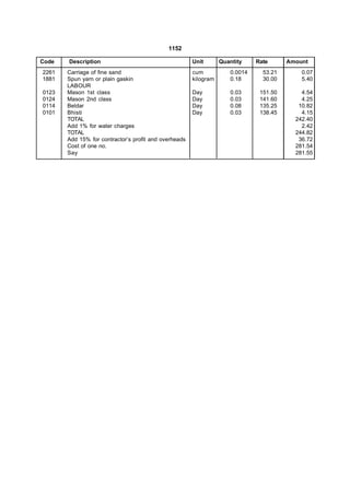 1152

Code   Description                                     Unit       Quantity    Rate      Amount
2261   Carriage of fine sand                           cum           0.0014     53.21       0.07
1881   Spun yarn or plain gaskin                       kilogram      0.18       30.00       5.40
       LABOUR
0123   Mason 1st class                                 Day           0.03      151.50       4.54
0124   Mason 2nd class                                 Day           0.03      141.60       4.25
0114   Beldar                                          Day           0.08      135.25      10.82
0101   Bhisti                                          Day           0.03      138.45       4.15
       TOTAL                                                                              242.40
       Add 1% for water charges                                                             2.42
       TOTAL                                                                              244.82
       Add 15% for contractor’s profit and overheads                                       36.72
       Cost of one no.                                                                    281.54
       Say                                                                                281.55
 