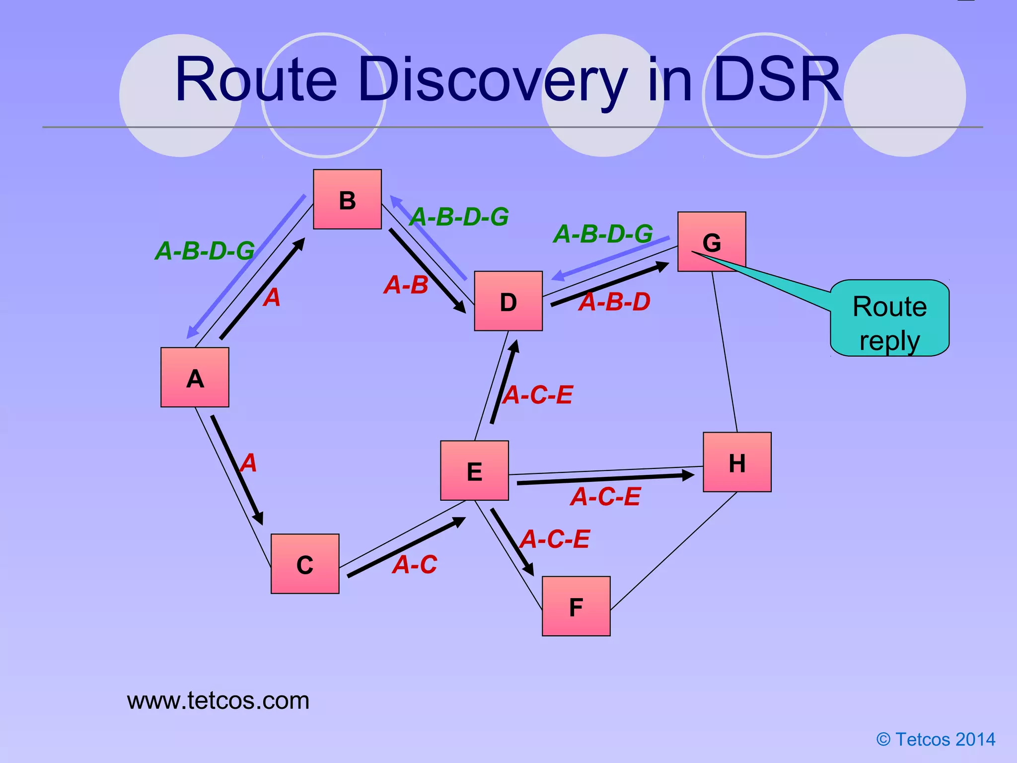 Dynamic Source Routing Sink hole attack | PPT