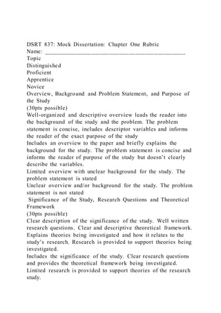 DSRT 837: Mock Dissertation: Chapter One Rubric
Name: _____________________________________________
Topic
Distinguished
Proficient
Apprentice
Novice
Overview, Background and Problem Statement, and Purpose of
the Study
(30pts possible)
Well-organized and descriptive overview leads the reader into
the background of the study and the problem. The problem
statement is concise, includes descriptor variables and informs
the reader of the exact purpose of the study
Includes an overview to the paper and briefly explains the
background for the study. The problem statement is concise and
informs the reader of purpose of the study but doesn’t clearly
describe the variables.
Limited overview with unclear background for the study. The
problem statement is stated
Unclear overview and/or background for the study. The problem
statement is not stated
Significance of the Study, Research Questions and Theoretical
Framework
(30pts possible)
Clear description of the significance of the study. Well written
research questions. Clear and descriptive theoretical framework.
Explains theories being investigated and how it relates to the
study’s research. Research is provided to support theories being
investigated.
Includes the significance of the study. Clear research questions
and provides the theoretical framework being investigated.
Limited research is provided to support theories of the research
study.
 