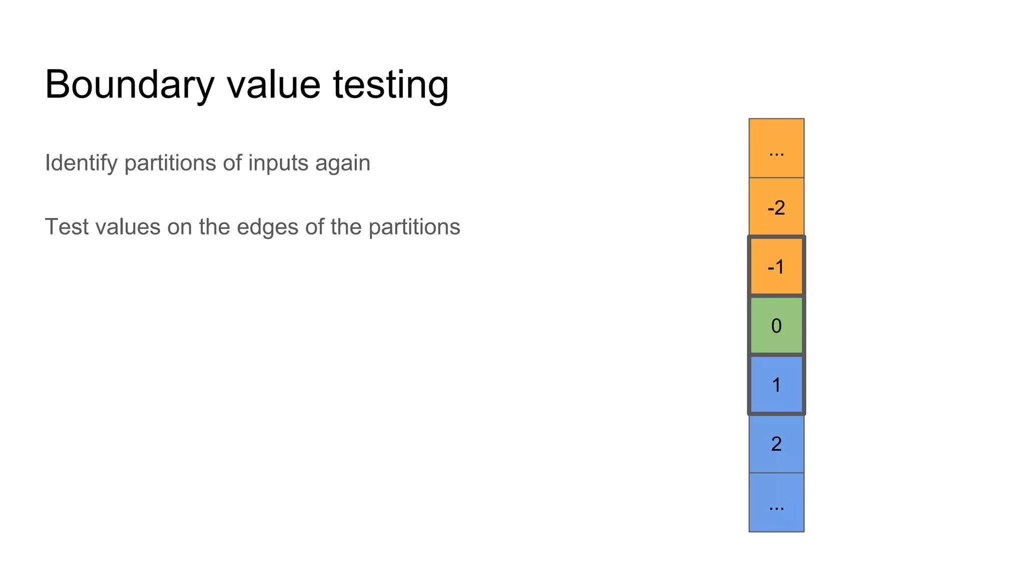 2
Boundary value testing
Identify partitions of inputs again
Test values on the edges of the partitions
-2
-1
0
1
...
...
 