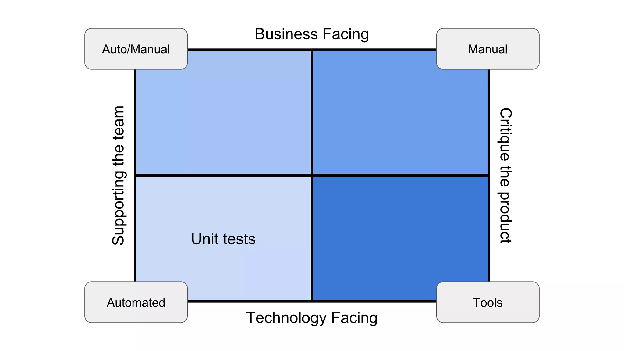 Business Facing
Technology Facing
Supportingtheteam
Critiquetheproduct
Auto/Manual
Unit tests
Automated Tools
Manual
 