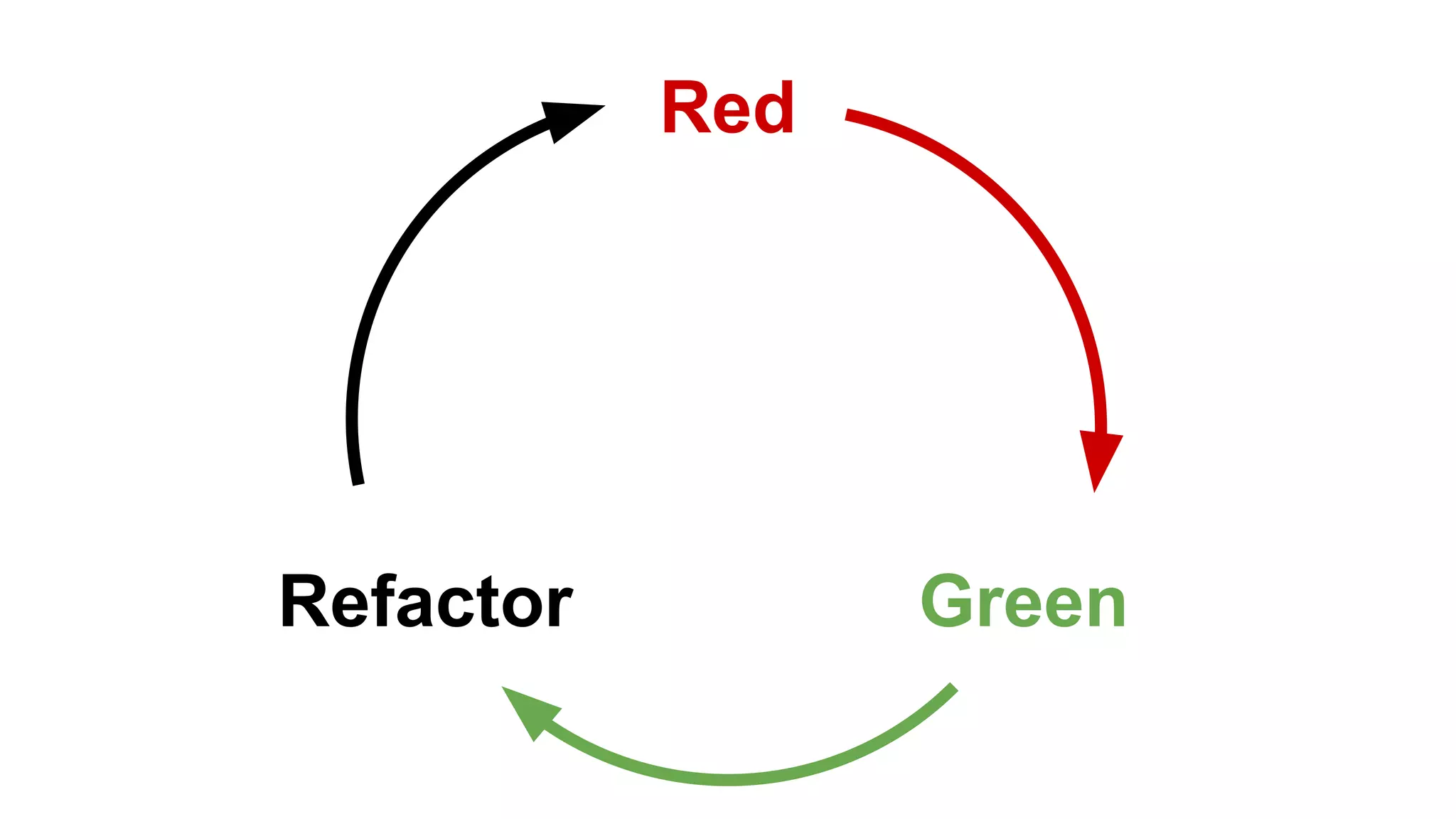 Red
GreenRefactor
 