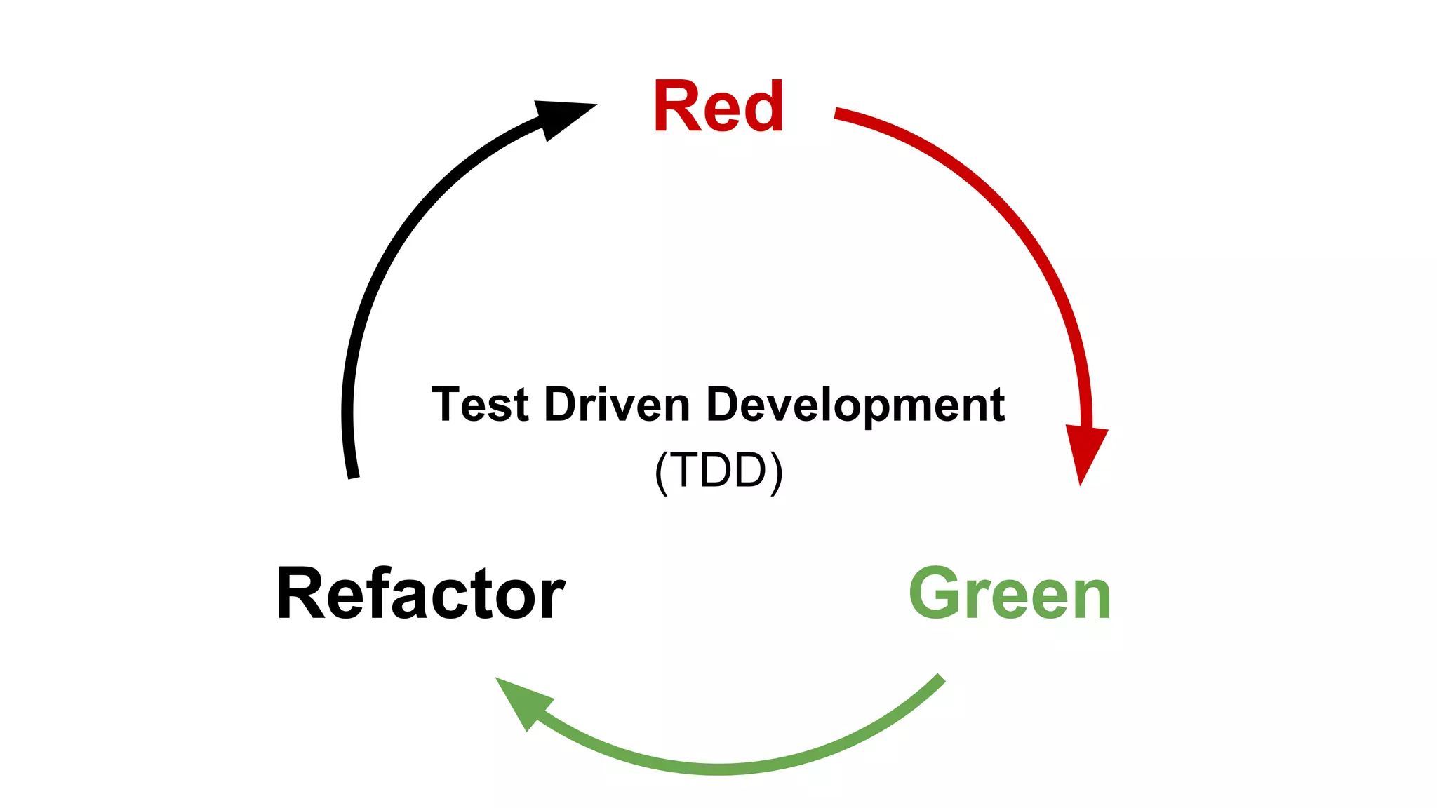 Red
GreenRefactor
Test Driven Development
(TDD)
 