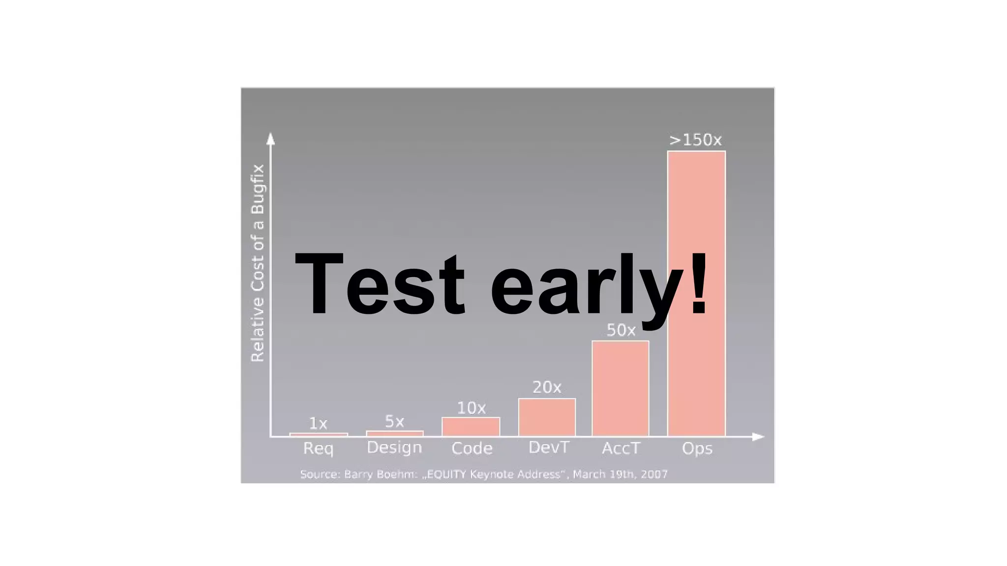 Test early!
 