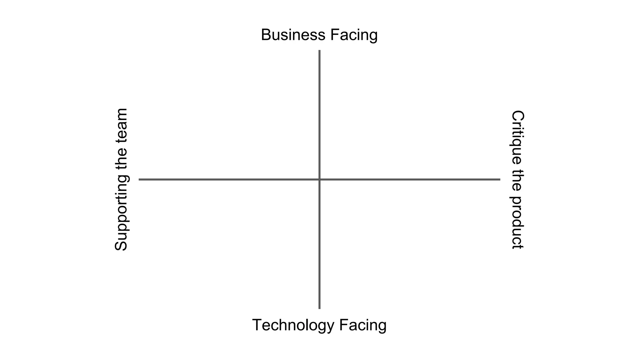 Business Facing
Technology Facing
Supportingtheteam
Critiquetheproduct
 