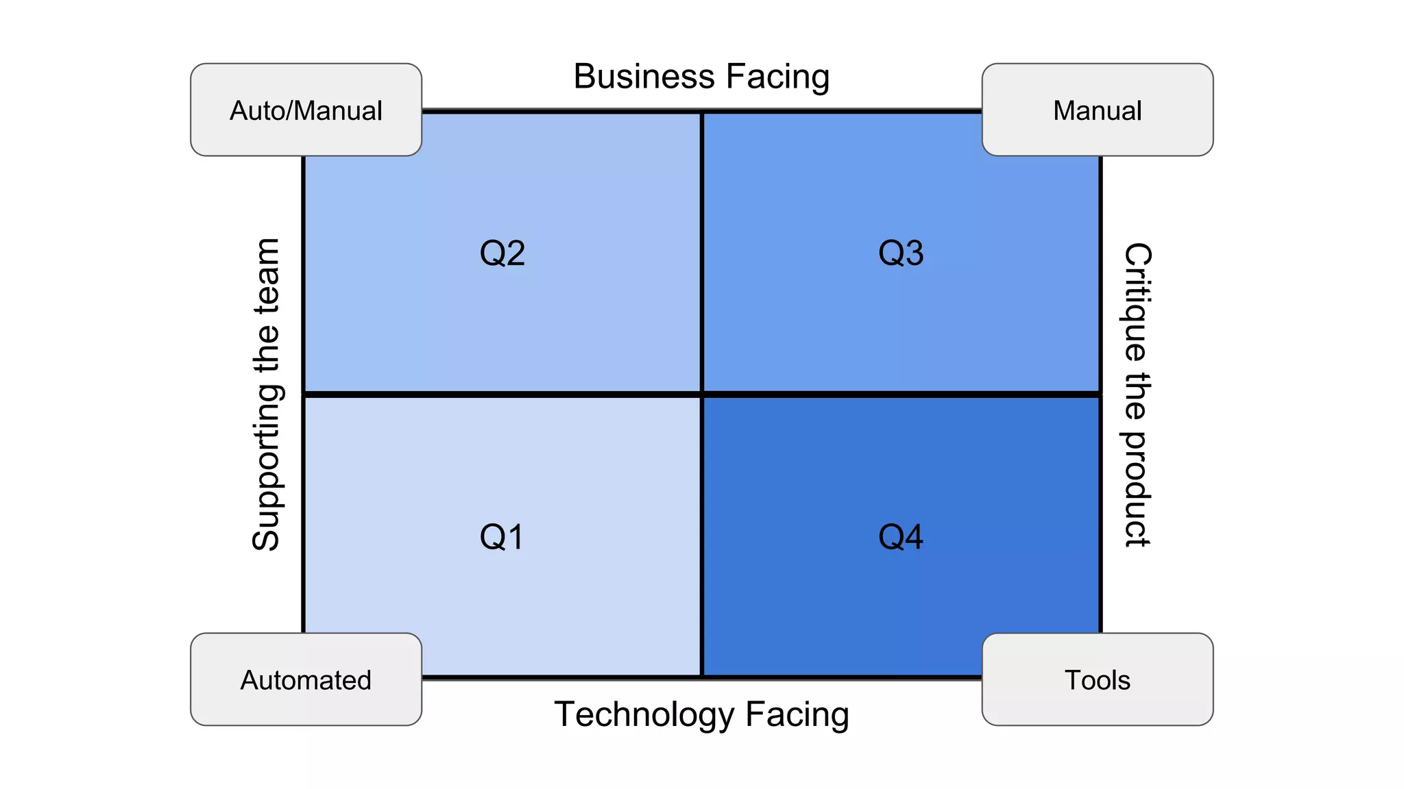 Business Facing
Q2
Technology Facing
Supportingtheteam
Critiquetheproduct
Auto/Manual
Q1
Q3
Q4
Automated Tools
Manual
 