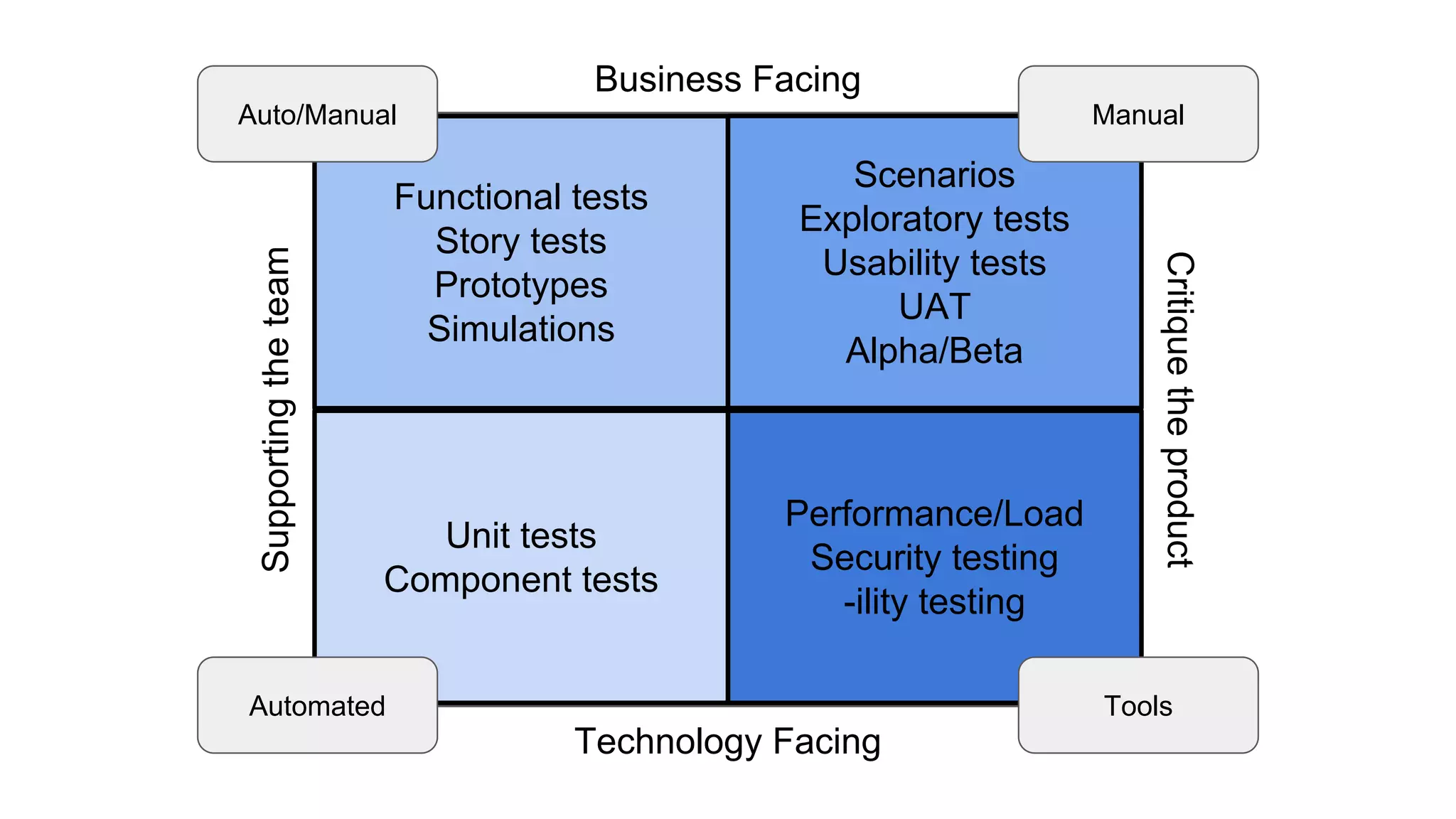 Business Facing
Functional tests
Story tests
Prototypes
Simulations
Technology Facing
Supportingtheteam
Critiquetheproduct
Auto/Manual
Unit tests
Component tests
Scenarios
Exploratory tests
Usability tests
UAT
Alpha/Beta
Performance/Load
Security testing
-ility testing
Automated Tools
Manual
 