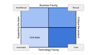 Business Facing
Technology Facing
Supportingtheteam
Critiquetheproduct
Auto/Manual
Unit tests
Automated Tools
Manual
 