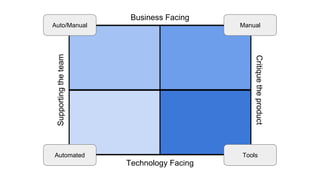 Business Facing
Technology Facing
Supportingtheteam
Critiquetheproduct
Auto/Manual
Automated Tools
Manual
 